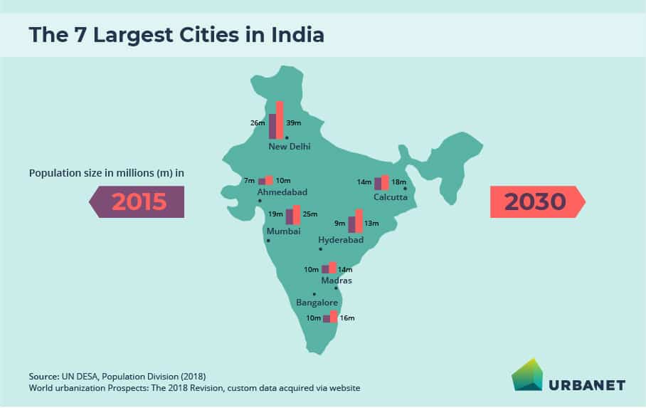Urbanisation in India Infographics