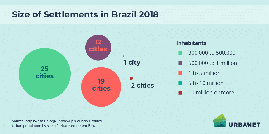 https://www.urbanet.info/wp-content/uploads/2018/09/Urbanet_Brazil_Size_Settlements.png