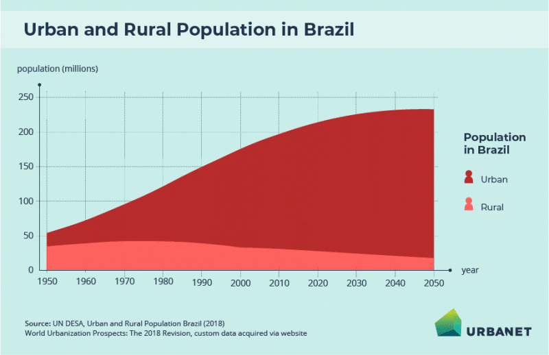 Urbanisation and Urban Development in Brazil I Infographic