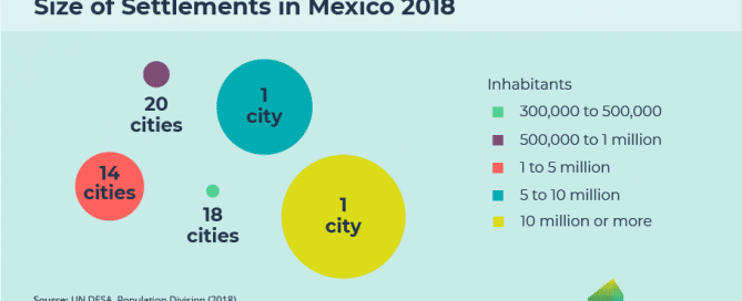 Urbanisation and Urban Development in Mexico I Infographic