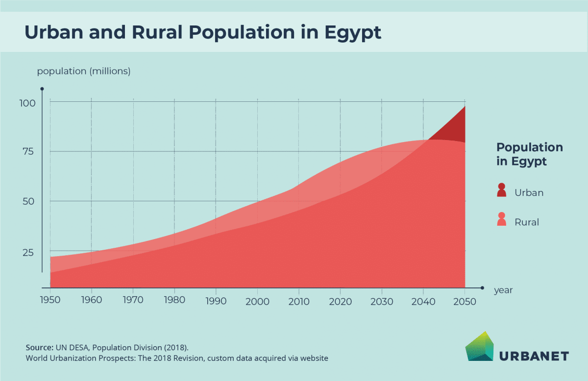 Urbanisation and Urban Development in Egypt I Infographics