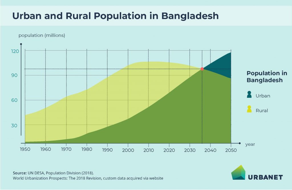 Infographics Urbanisation And Urban Development In Bangladesh Urbanet   220223 GIZ Urbanet Infografiken Bangladesh Page 2 1024x665 